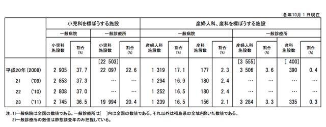 小児科、産婦人科、産科を標ぼうする施設数