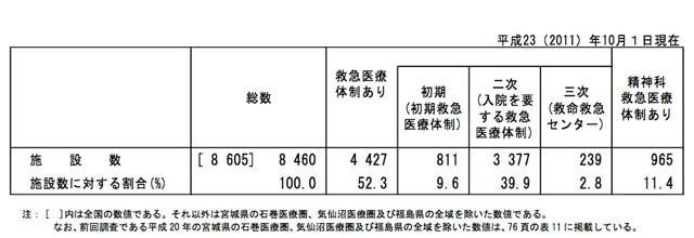 病院の救急医療体制の状況