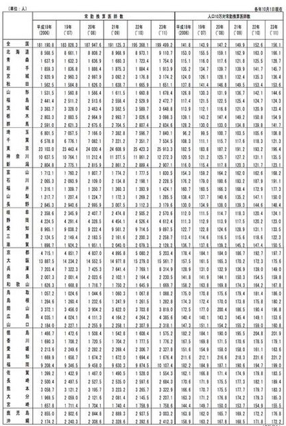 都道府県別にみた病院の常勤換算医師数および人口10万人対常勤換算医師数の年次推移