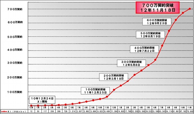 Xiの契約数推移