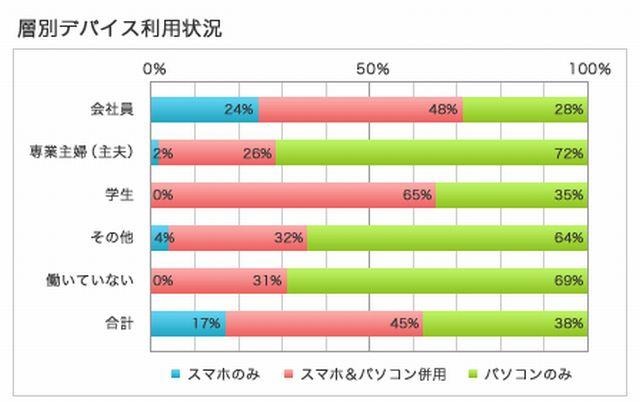 層別デバイス利用状況