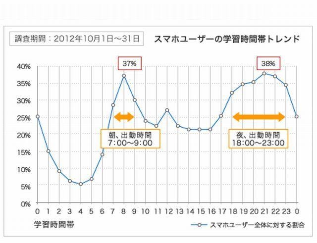 スマホユーザの学習時間帯トレンド