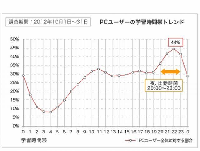 PCユーザーの学習時間帯トレンド