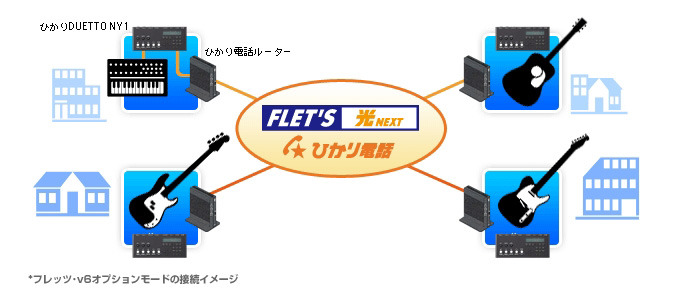 「光☆DUETTO」のイメージ（フレッツ・v6オプションモード）