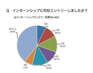 インターンシップに何社エントリーしたか