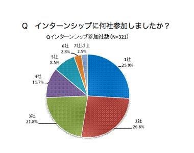 インターンシップに何社参加したか