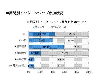 期間別インターンシップ参加状況