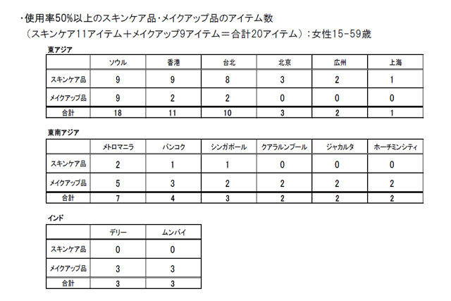 使用率50%以上のスキンケア品・メイクアップ品のアイテム数