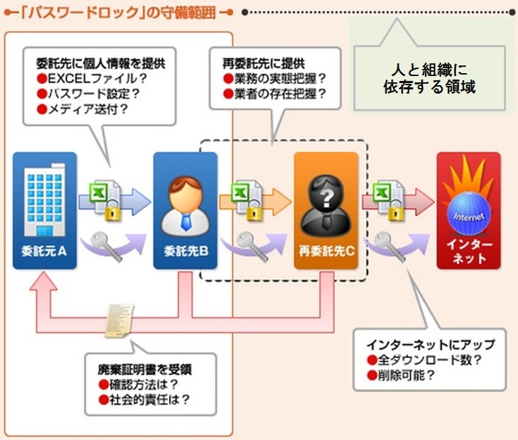 「m-FILTER」と「FinalCode」連携（デジタルアーツ作成資料に編集部加筆）「現在、人と組織に依存したセキュリティ管理を技術で代替することができる」 デジタルアーツ株式会社 渡邊 大隆 氏