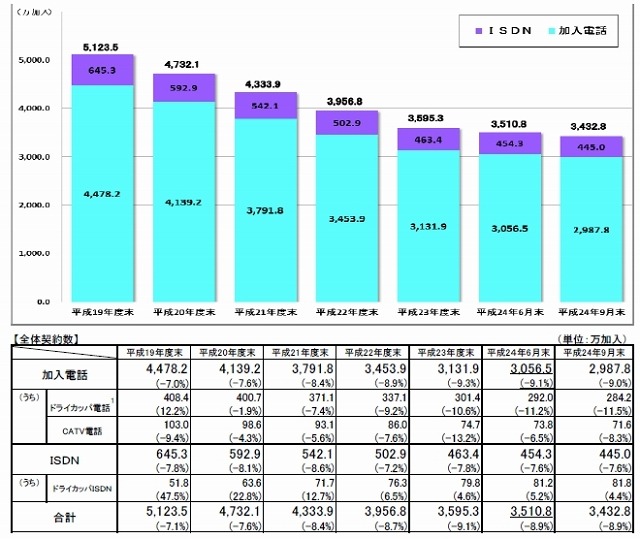 加入電話およびISDNの加入契約数