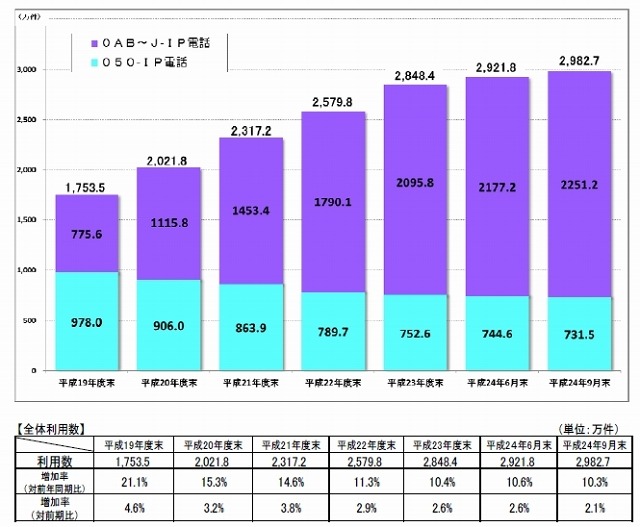 IP電話の加入契約数