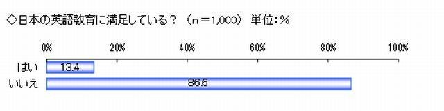 日本の英語教育に満足しているか