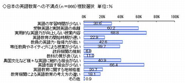 日本の英語教育の具体的な不満点