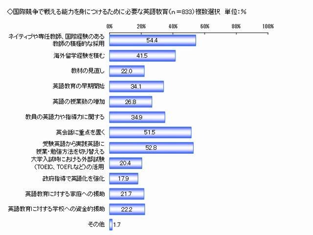 国際競争で戦える能力を身につけるために必要な英語教育