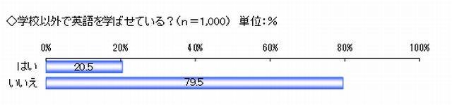 学校以外の教育機関で英語を学ばせているか