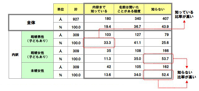 フィルタリングソフトへの認知度