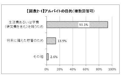 アルバイトの目的