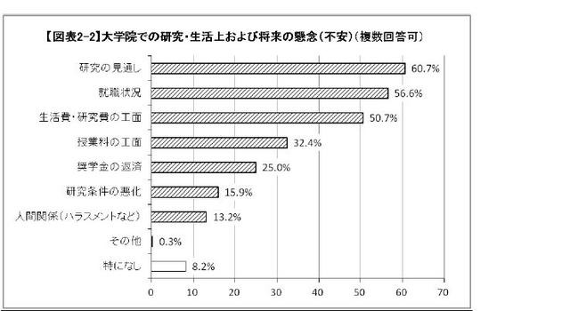 研究・生活上の懸念（不安）