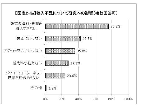 収入不足について研究への影響