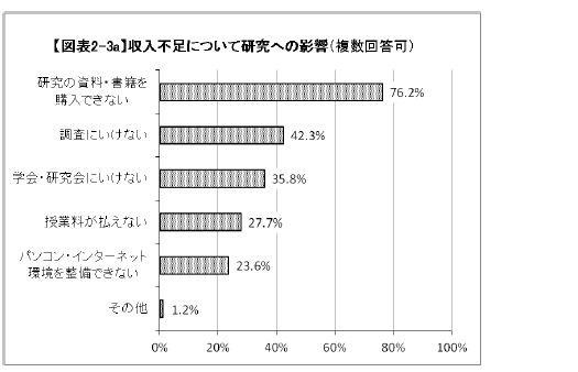 収入不足について研究への影響