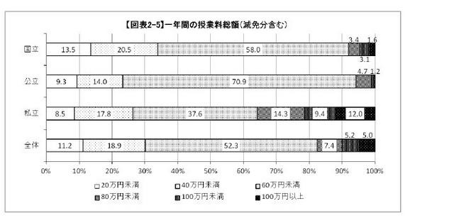 一年間の授業料総額