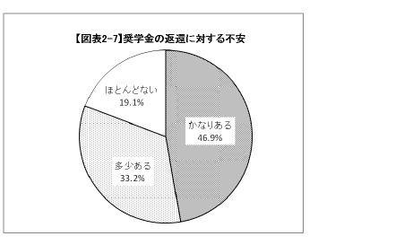 奨学金の返還に対する不安