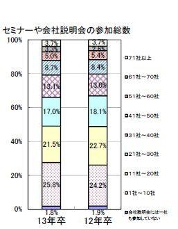 セミナーや会社説明会の参加総数