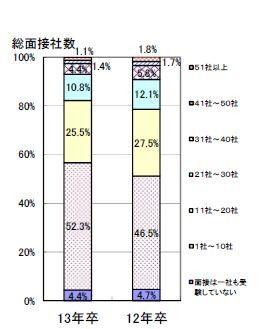 総面接社数