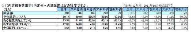 内定先への満足度