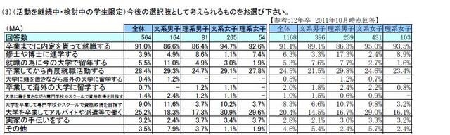 活動中の学生の今後の選択肢