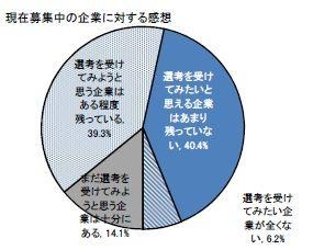 現在募集中の企業について