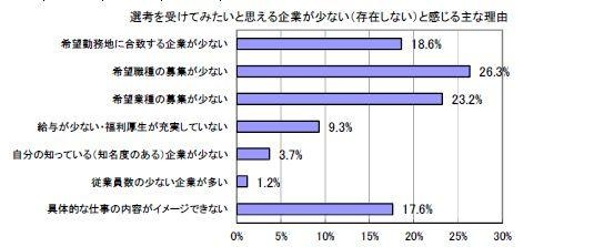 選考を受けてみたいと思える企業が少ない理由