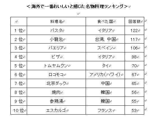 海外で一番おいしいと感じた名物料理ランキング