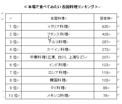 本場で食べてみたい各国料理ランキング