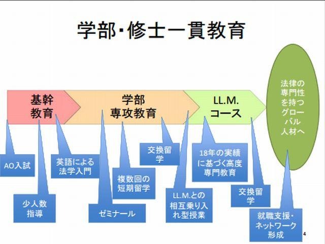 学部・修士一貫教育プログラム