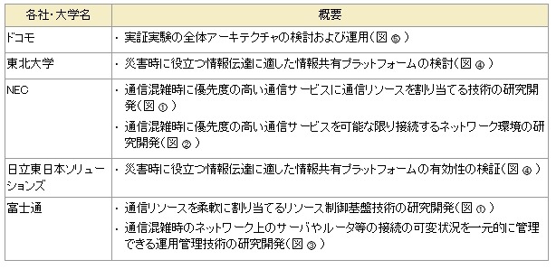 各社・大学の役割