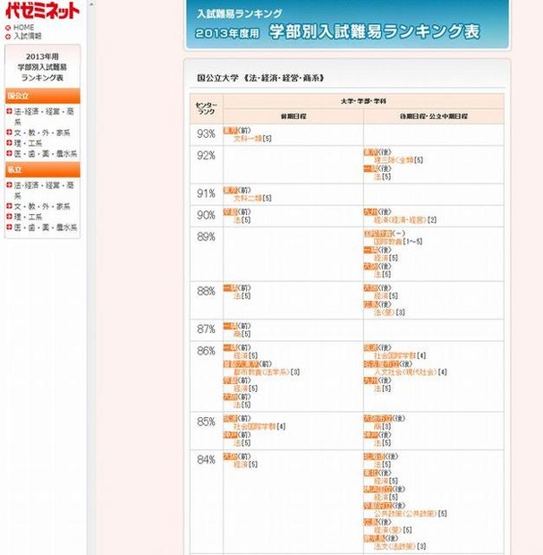 学部別入試難易ランキング表の表示例