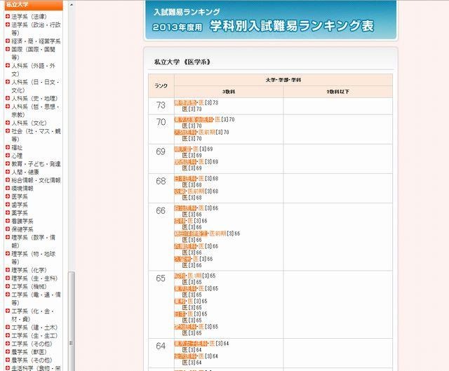 学科別入試難易ランキング表の表示例