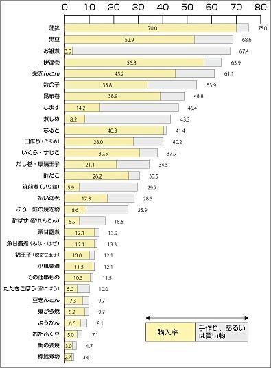 おせち料理の用意率と購入率