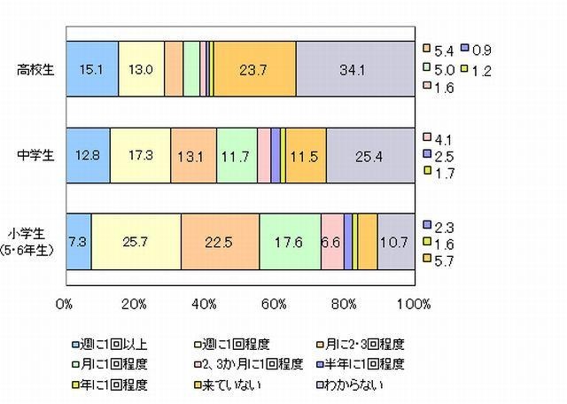 ALTは授業にどのくらいの頻度でいたか