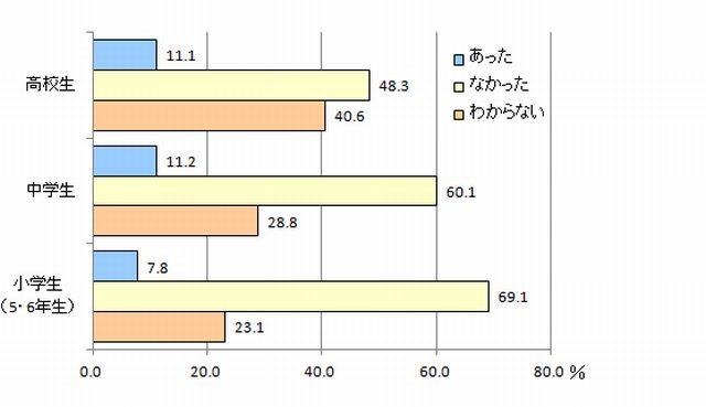 学校の授業以外で、ALTによる英会話教室や特別プログラムがあったか