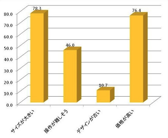 デジタル一眼レフカメラに対して不満に思うところはどのようなところですか？（n=1500）