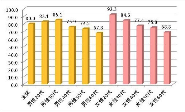 SNSやブログに写真を投稿したことがある（n=752）