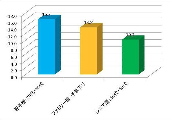 どのようなポイントがあれば小型（ミラーレス）一眼カメラを購入したいと思いますか？　ネットワークとの連携と回答（全体n=1500/シニア層n=600/ファミリー層n=669/若年層n=600）