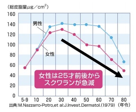 女性の年齢と総皮脂量の関係