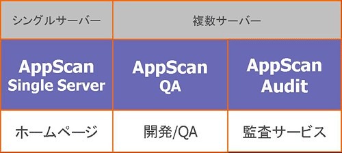 　ウォッチファイアは3月30日より、Webアプリケーション脆弱性検査ソフトウェアの新製品「AppScan（アップスキャン）7」の出荷を開始する。