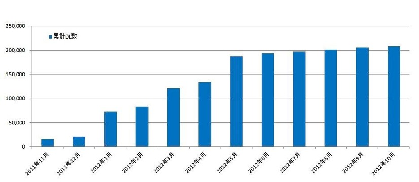 【アクセスログ】アプリのダウンロード数推移　11月23日：プレスリリース配信（オンライン）、1月中：スマートフォンバナー広告（オンライン）、1~2月上旬：交通広告（オフライン）、3月中：店頭アフィリエイト（オフライン）、4月23日：プレスリリース配信（オンライン）、5月21日；「ストライクTV」露出（オフライン）