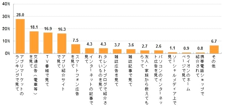 【アンケート】「お疲れさん アラーム」の認知経路