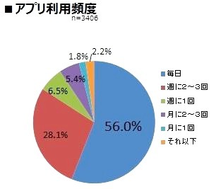 【アンケート】アプリの利用頻度