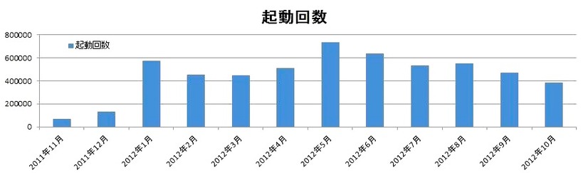 【アクセスログ】アプリの起動回数